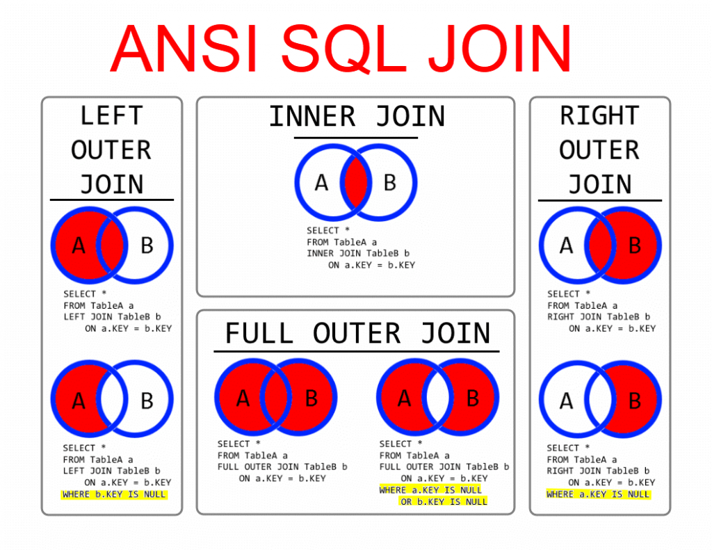 اوراکل اپکس- ANSI SQL JON در اوراکل