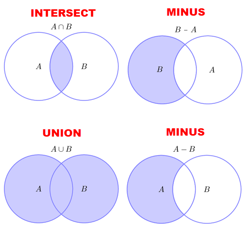 intersect-vs-minus در اوراکل